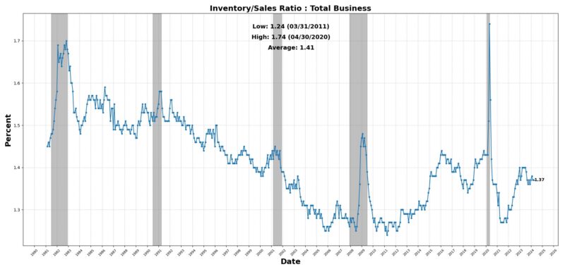 Inventory/sales ratio: total business