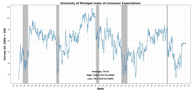 University of Michigan Index of Consumer Expectations