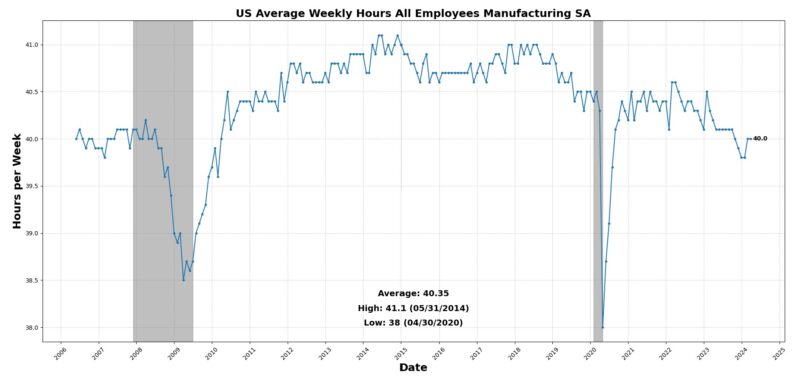 US average weekly hours