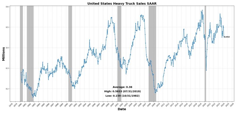 US heavy truck sales SAAR