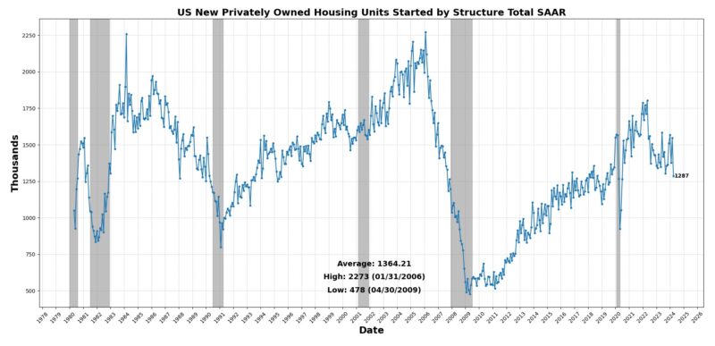 US new privately owned housing units by structure