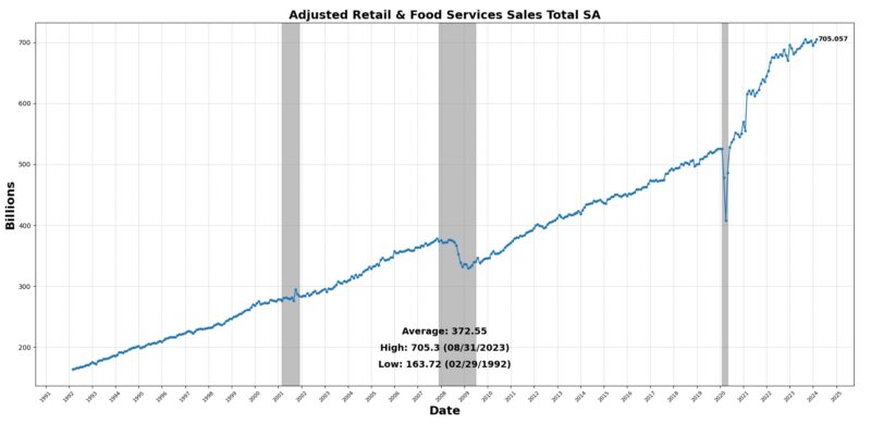 Adjusted food and retail sales