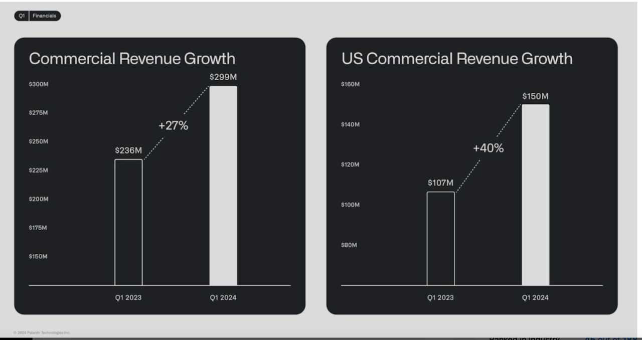 Commercial Revenue