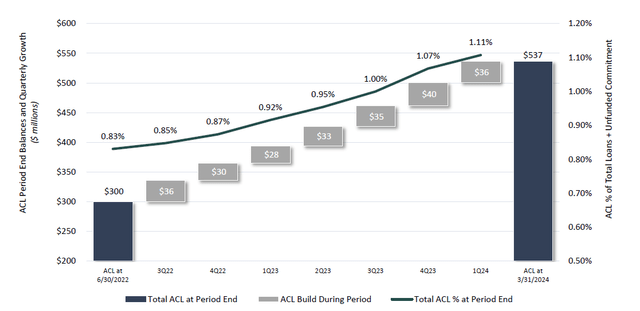 Evolution of Loan Loss Provisions