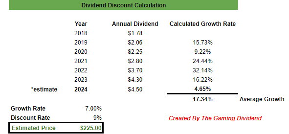 LOW dividend discount model fair stock value