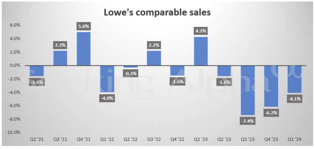 Lowe's comparable sales