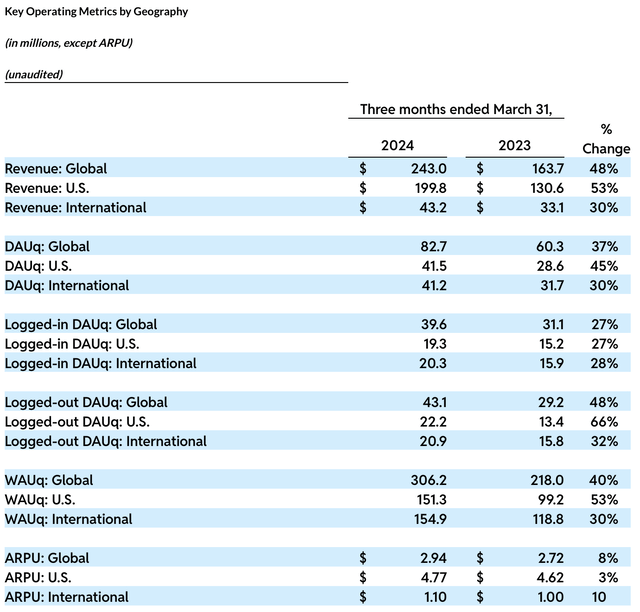 Reddit Q1 key metrics