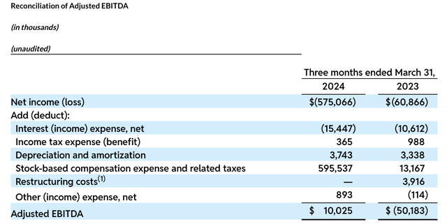 Reddit adjusted EBITDA