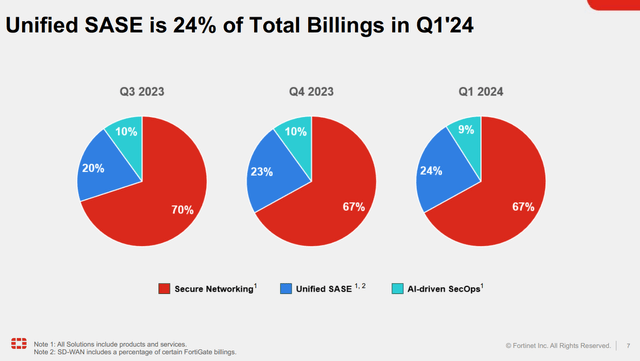 Fortinet revenue segments