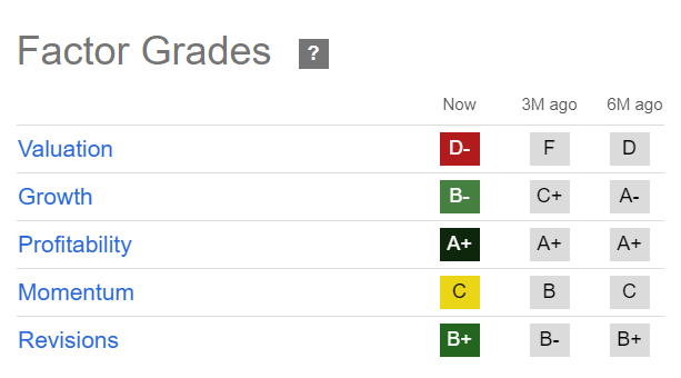 FTNT Quant Grades