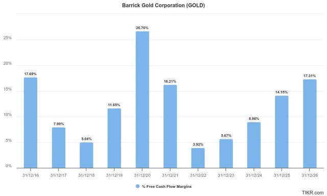 Barrick Gold free cash flow estimates