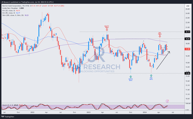 GOLD price chart (weekly, medium-term, adjusted for dividends)