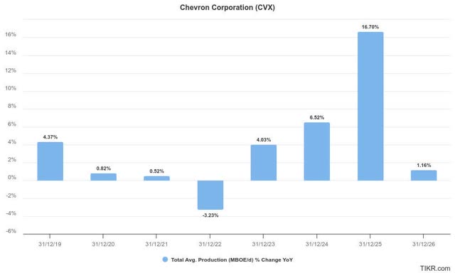 Chevron's total average production estimates (MBOE per day)