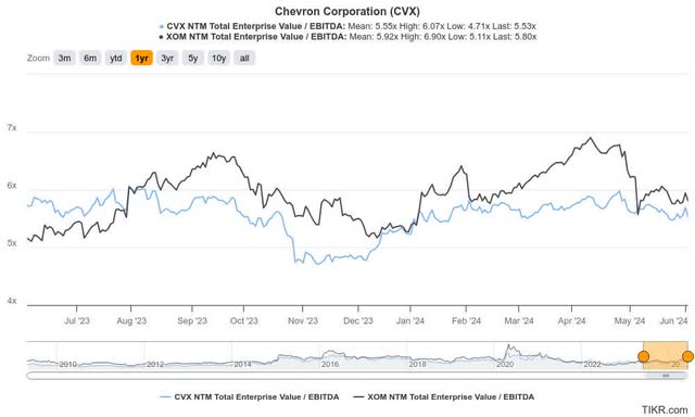 CVX Vs. XOM valuations comparisons