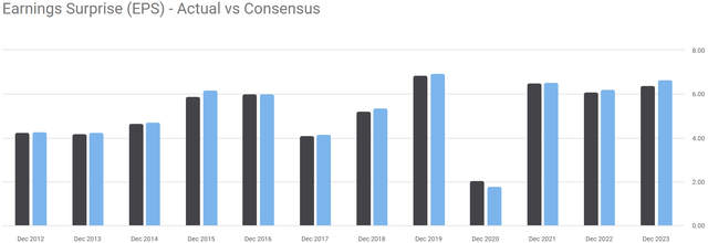 DRI earnings surprise