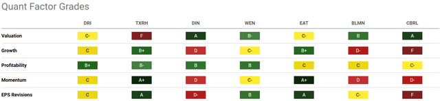 Darden versus peers quant grades