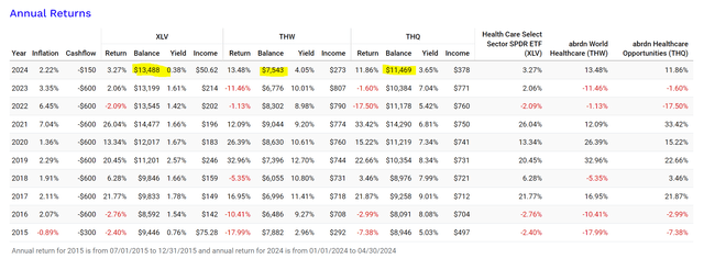 XLV portfolio ends up with a higher ending balance