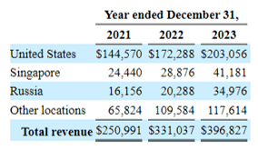 OPRA's Revenue By Geography