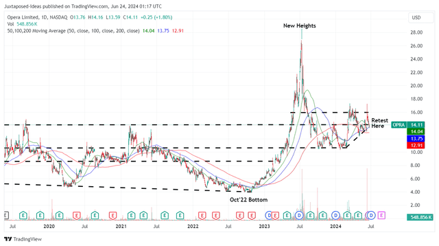 OPRA 5Y Stock Price