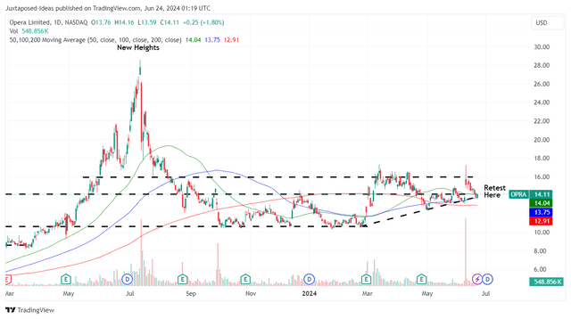 OPRA 1Y Stock Price