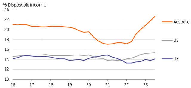 Debt service costs (% disposable incomes)