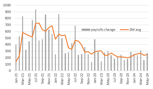 Change in non-farm payrolls (000s)