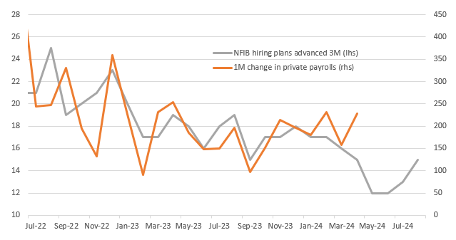 Non-farm payrolls are stronger than lead indicators suggested