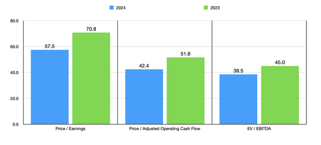 Trading Multiples