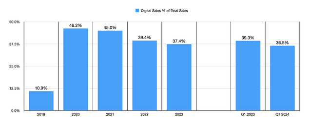 Digital Sales