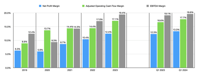 Margins