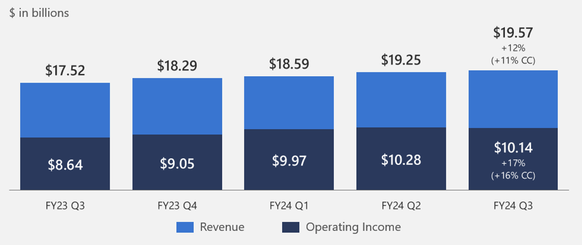 MSFT, Microsoft, Microsoft stock, cloud computing, AI investments, Azure Cloud, Windows 11, free cash flow, shareholder returns, tech giant, Amazon competitor, AI-capable PCs, stock performance, revenue growth, dividend yield, forward earnings, market leader, technology investments, productivity software, cloud services, gaming industry, financial performance, stocks to buy, best stocks to buy, top stocks 2024, AI stocks, top AI stocks, best AI investments, AI growth stocks, tech stocks, high growth stocks, AI companies, AI technology stocks, artificial intelligence stocks, stock market picks, investment opportunities, future tech stocks, high potential stocks, top performing stocks, innovative stocks, tech sector investments, AI market leaders