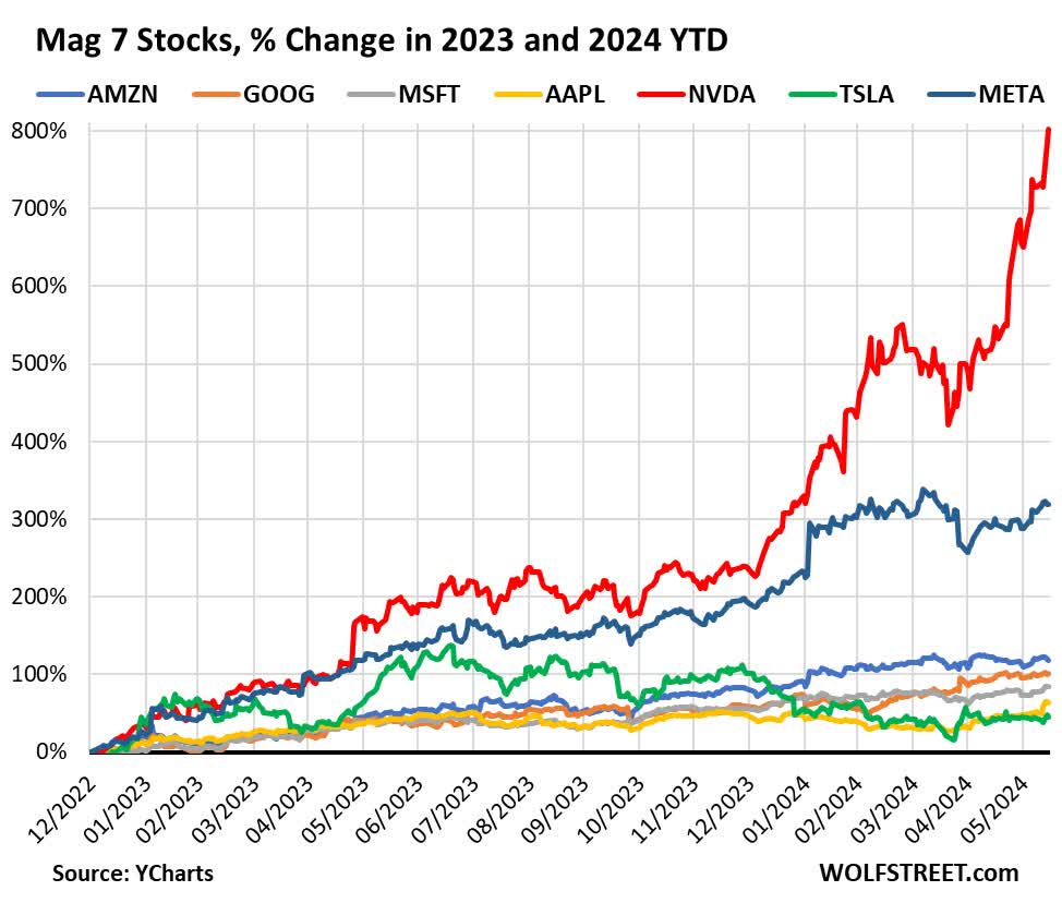 Chart showing percentage change in 2023 and 2024 year-to-date for Mag 7 stocks