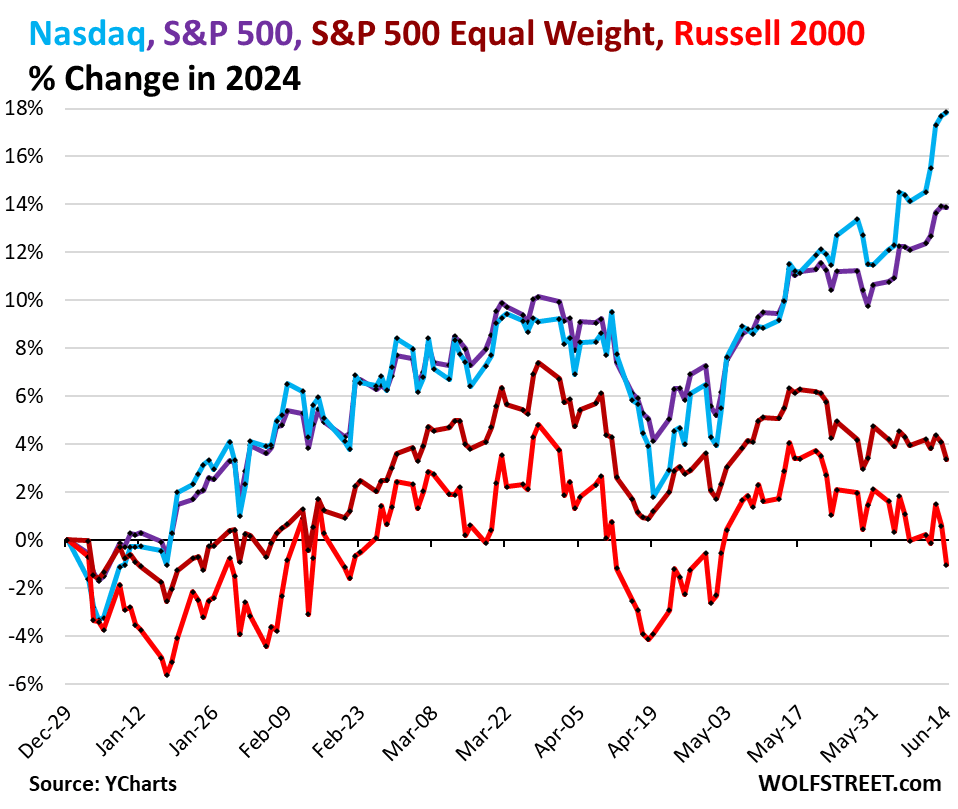 Chart showing percentage change in 2024 for Nasdaq, S&P 500, S&P equal weight index and Russell 2000 index