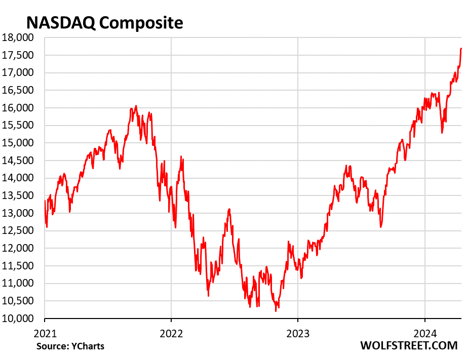 Chart showing performance of Nasdaq Composite index