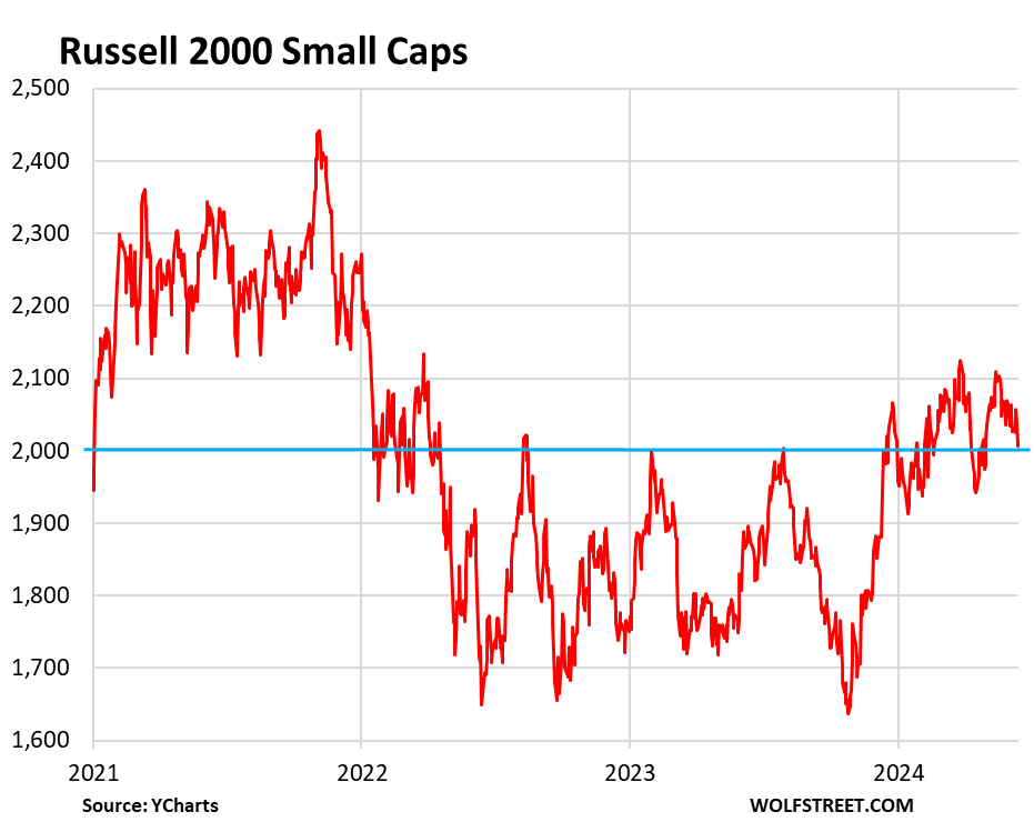 Chart showing Russell 2000 performance