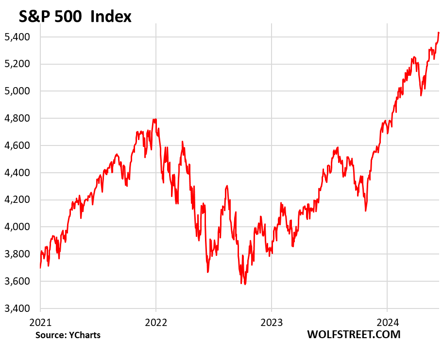 Chart showing percentage of S&P 500 index