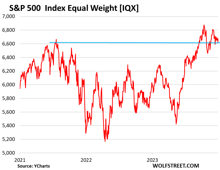 Chart showing performance of S&P 500 equal weight index