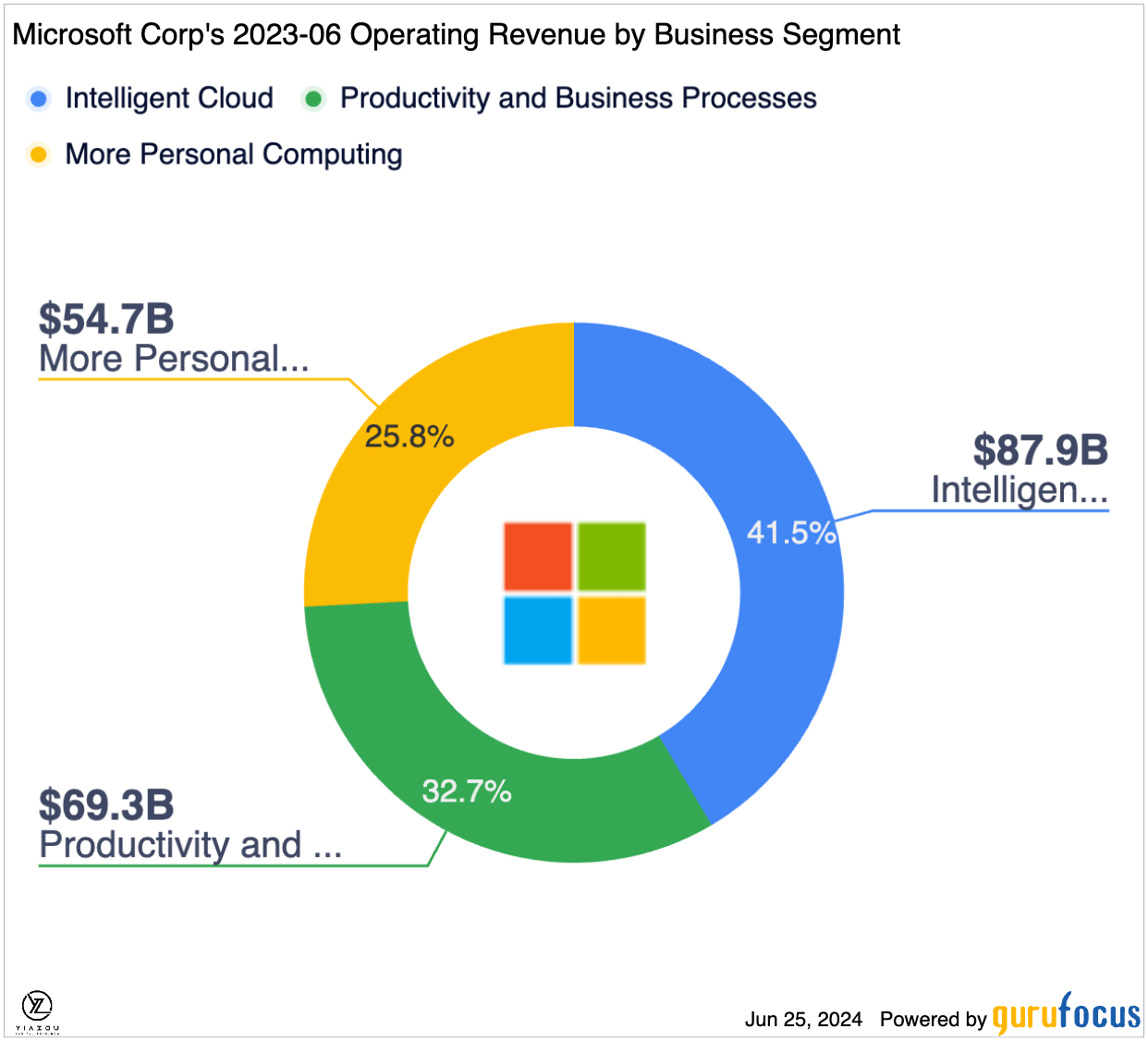 MSFT, Microsoft, Microsoft stock, cloud computing, AI investments, Azure Cloud, Windows 11, free cash flow, shareholder returns, tech giant, Amazon competitor, AI-capable PCs, stock performance, revenue growth, dividend yield, forward earnings, market leader, technology investments, productivity software, cloud services, gaming industry, financial performance, stocks to buy, best stocks to buy, top stocks 2024, AI stocks, top AI stocks, best AI investments, AI growth stocks, tech stocks, high growth stocks, AI companies, AI technology stocks, artificial intelligence stocks, stock market picks, investment opportunities, future tech stocks, high potential stocks, top performing stocks, innovative stocks, tech sector investments, AI market leaders