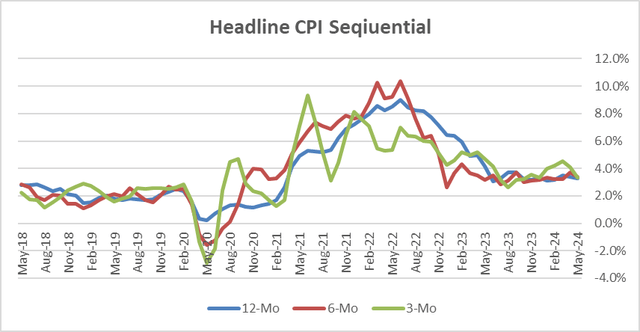 CPI trends