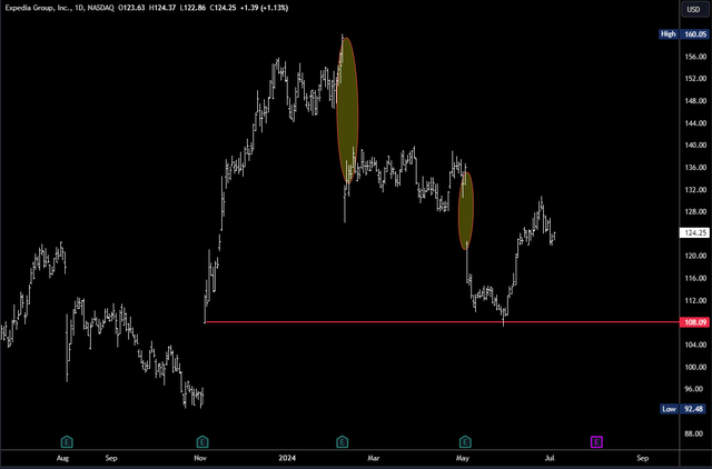 EXPE Daily Chart