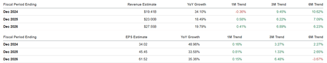 The Consensus Forward Estimates