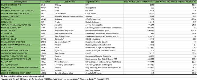 Top revenue product sales revenue performer for IBB’s top 25 holdings