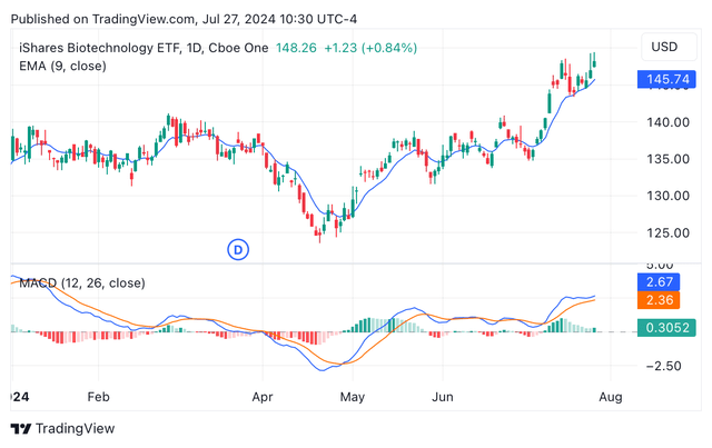 IBB year-to-date candle chart depicting EMA and MACD