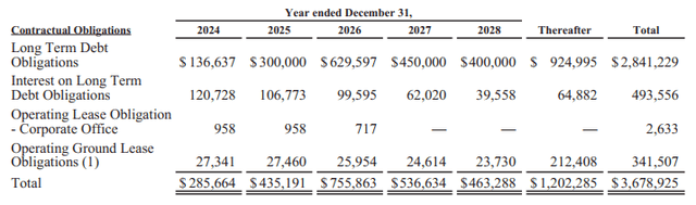 EPR Debt Outstanding