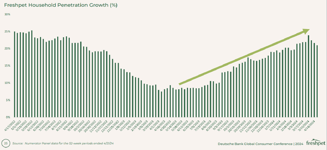 FRPT's Household Penetration Rate Increase For The One Year Time Frame Ending On April 21, 2024