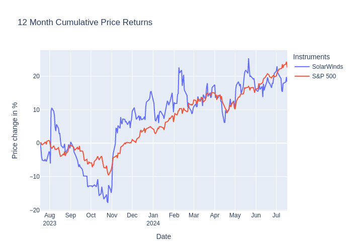 12 Month Stock price change of SolarWinds