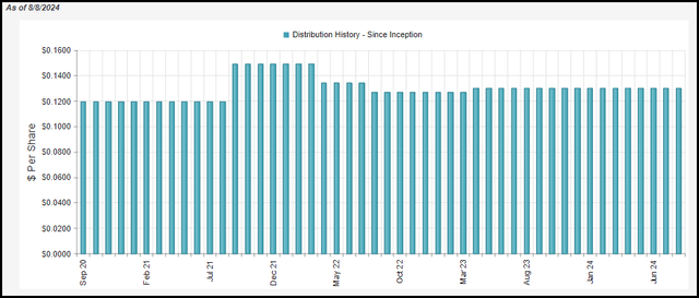 FTHY Distribution History