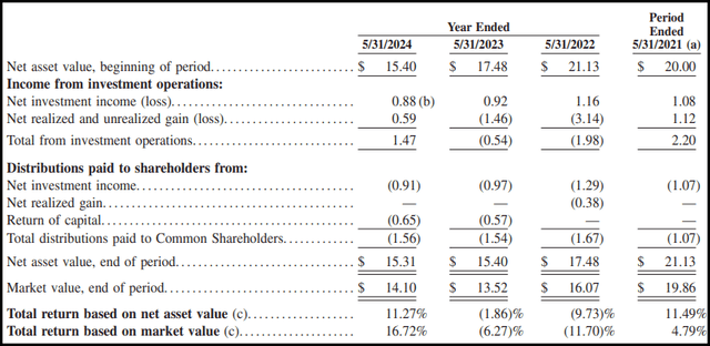 FTHY Financial Metrics