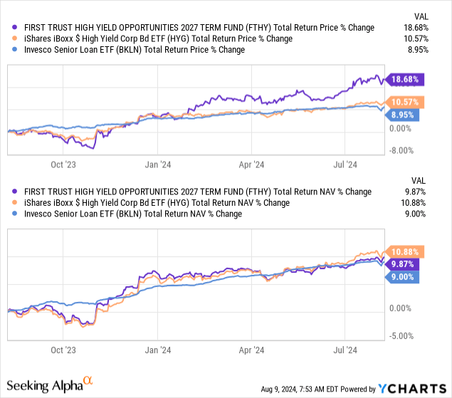 YCharts