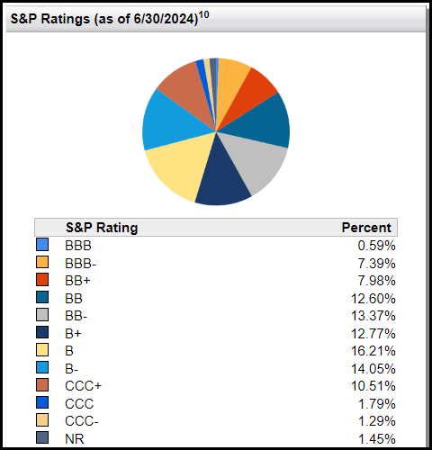 FTHY Portfolio Credit Rating